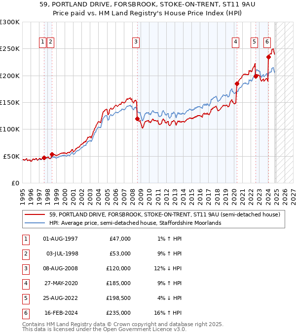 59, PORTLAND DRIVE, FORSBROOK, STOKE-ON-TRENT, ST11 9AU: Price paid vs HM Land Registry's House Price Index