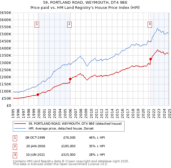 59, PORTLAND ROAD, WEYMOUTH, DT4 9BE: Price paid vs HM Land Registry's House Price Index