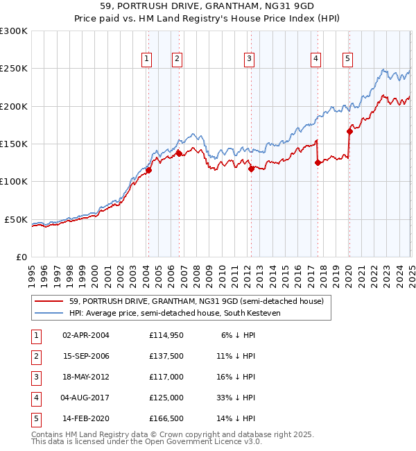 59, PORTRUSH DRIVE, GRANTHAM, NG31 9GD: Price paid vs HM Land Registry's House Price Index