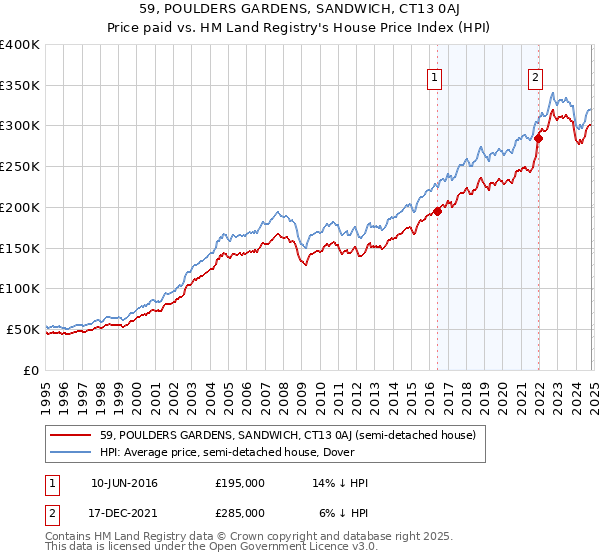 59, POULDERS GARDENS, SANDWICH, CT13 0AJ: Price paid vs HM Land Registry's House Price Index