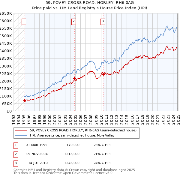 59, POVEY CROSS ROAD, HORLEY, RH6 0AG: Price paid vs HM Land Registry's House Price Index