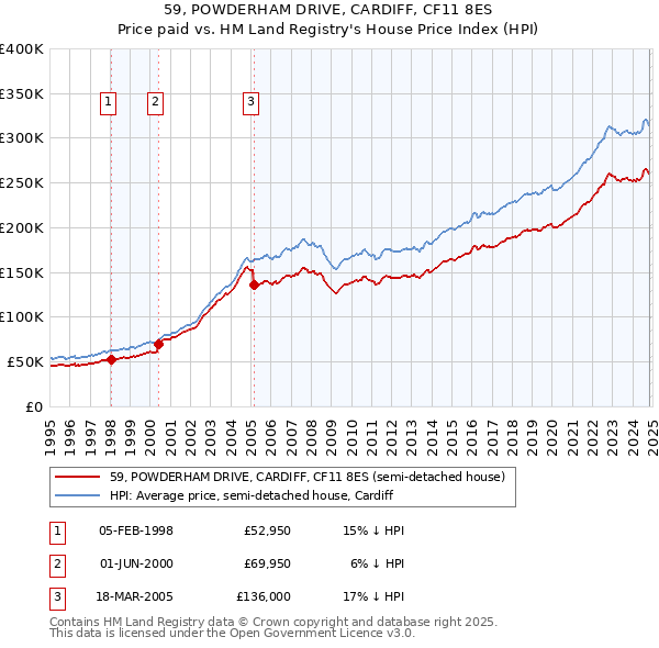 59, POWDERHAM DRIVE, CARDIFF, CF11 8ES: Price paid vs HM Land Registry's House Price Index