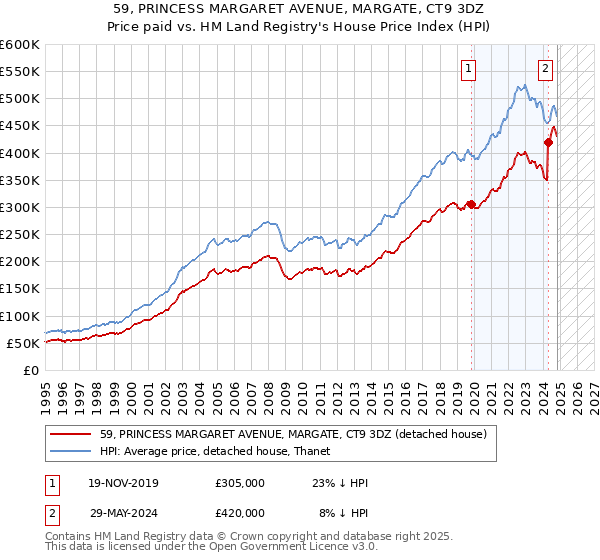 59, PRINCESS MARGARET AVENUE, MARGATE, CT9 3DZ: Price paid vs HM Land Registry's House Price Index