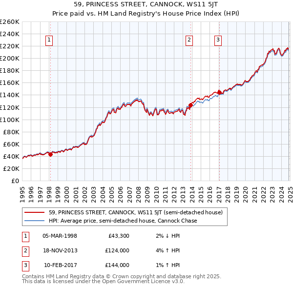 59, PRINCESS STREET, CANNOCK, WS11 5JT: Price paid vs HM Land Registry's House Price Index