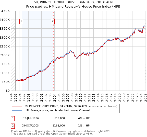 59, PRINCETHORPE DRIVE, BANBURY, OX16 4FN: Price paid vs HM Land Registry's House Price Index