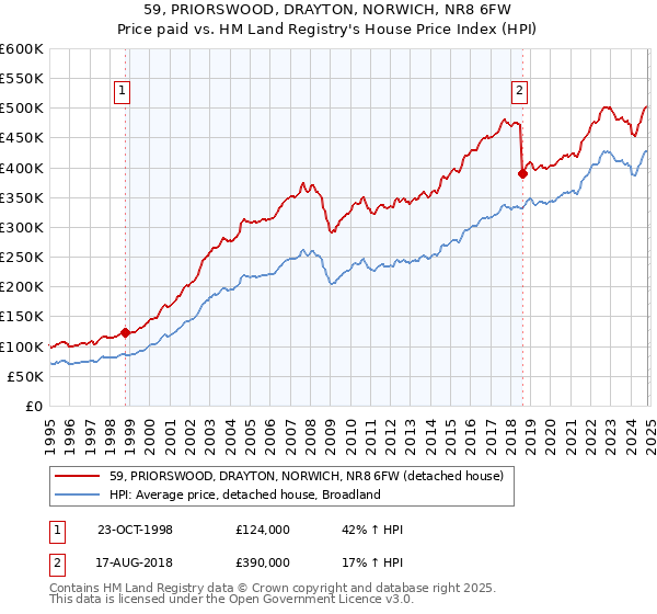 59, PRIORSWOOD, DRAYTON, NORWICH, NR8 6FW: Price paid vs HM Land Registry's House Price Index