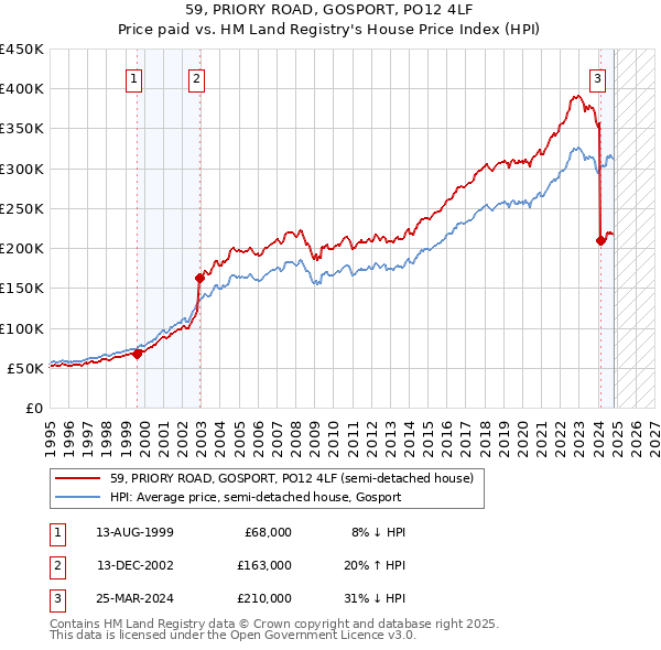 59, PRIORY ROAD, GOSPORT, PO12 4LF: Price paid vs HM Land Registry's House Price Index