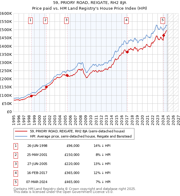 59, PRIORY ROAD, REIGATE, RH2 8JA: Price paid vs HM Land Registry's House Price Index