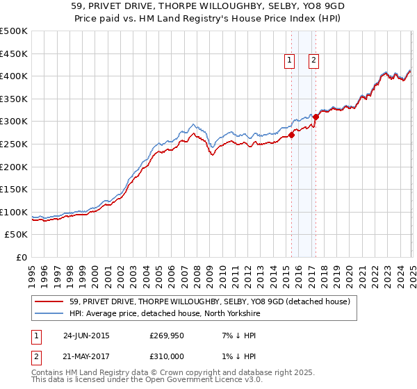 59, PRIVET DRIVE, THORPE WILLOUGHBY, SELBY, YO8 9GD: Price paid vs HM Land Registry's House Price Index