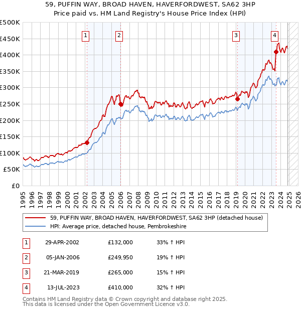 59, PUFFIN WAY, BROAD HAVEN, HAVERFORDWEST, SA62 3HP: Price paid vs HM Land Registry's House Price Index