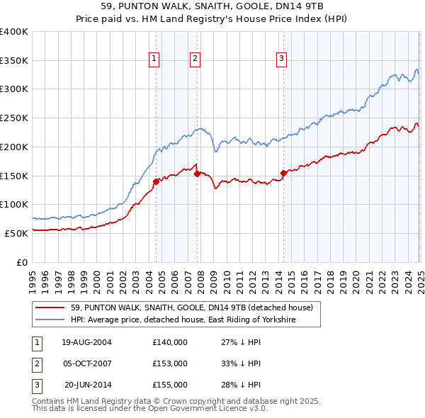 59, PUNTON WALK, SNAITH, GOOLE, DN14 9TB: Price paid vs HM Land Registry's House Price Index