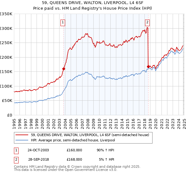 59, QUEENS DRIVE, WALTON, LIVERPOOL, L4 6SF: Price paid vs HM Land Registry's House Price Index