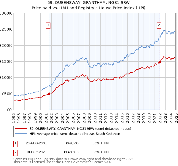 59, QUEENSWAY, GRANTHAM, NG31 9RW: Price paid vs HM Land Registry's House Price Index