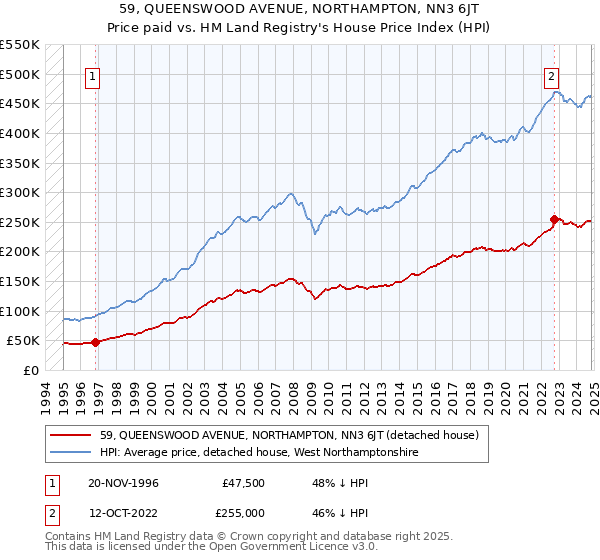 59, QUEENSWOOD AVENUE, NORTHAMPTON, NN3 6JT: Price paid vs HM Land Registry's House Price Index