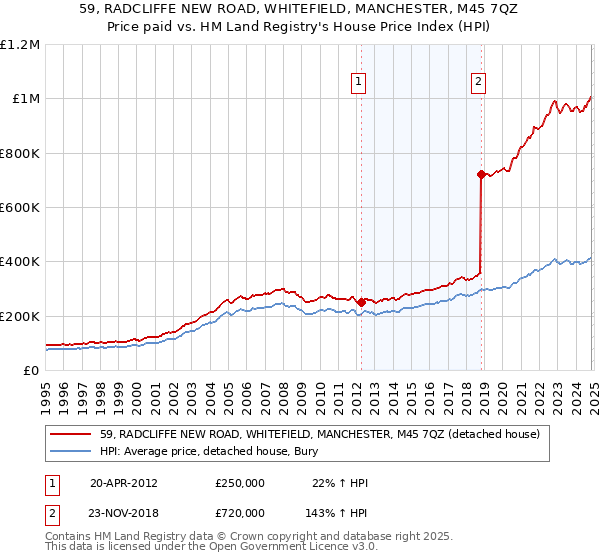 59, RADCLIFFE NEW ROAD, WHITEFIELD, MANCHESTER, M45 7QZ: Price paid vs HM Land Registry's House Price Index