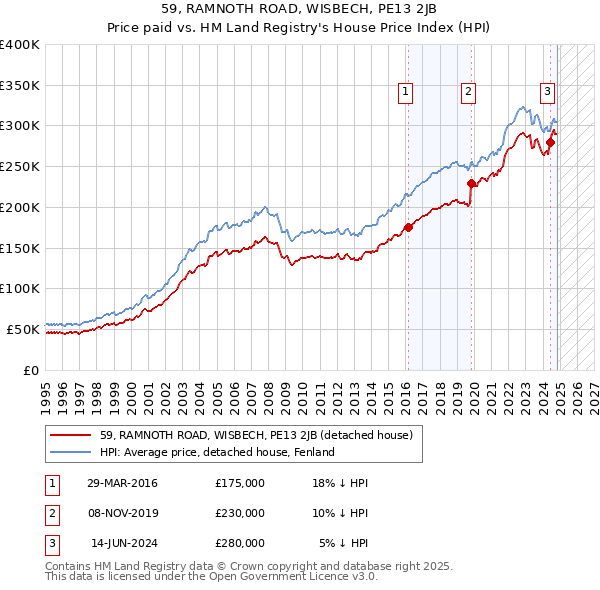 59, RAMNOTH ROAD, WISBECH, PE13 2JB: Price paid vs HM Land Registry's House Price Index