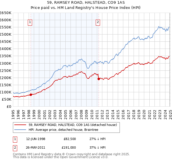 59, RAMSEY ROAD, HALSTEAD, CO9 1AS: Price paid vs HM Land Registry's House Price Index