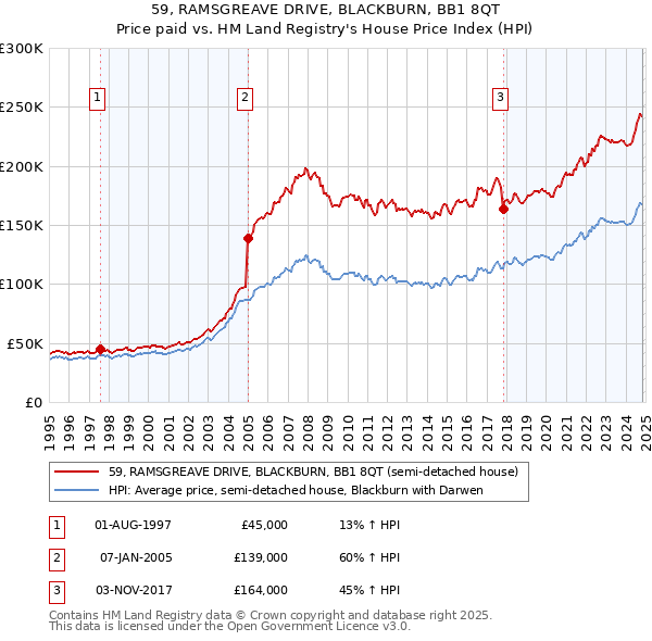 59, RAMSGREAVE DRIVE, BLACKBURN, BB1 8QT: Price paid vs HM Land Registry's House Price Index