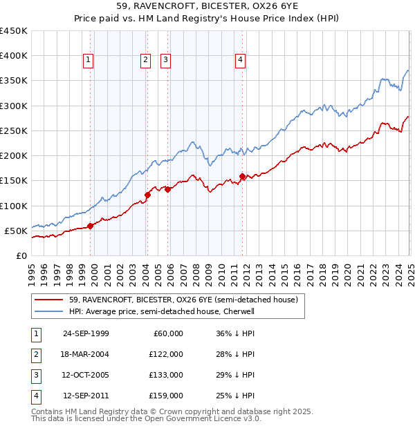 59, RAVENCROFT, BICESTER, OX26 6YE: Price paid vs HM Land Registry's House Price Index