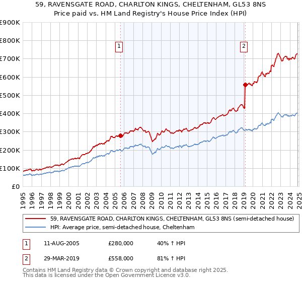 59, RAVENSGATE ROAD, CHARLTON KINGS, CHELTENHAM, GL53 8NS: Price paid vs HM Land Registry's House Price Index