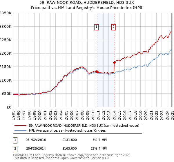 59, RAW NOOK ROAD, HUDDERSFIELD, HD3 3UX: Price paid vs HM Land Registry's House Price Index