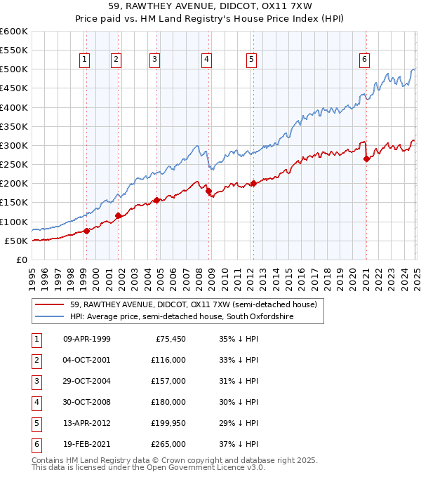 59, RAWTHEY AVENUE, DIDCOT, OX11 7XW: Price paid vs HM Land Registry's House Price Index