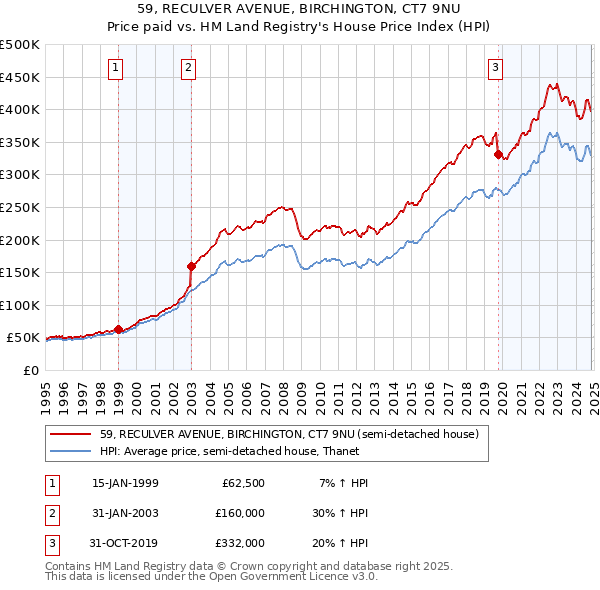 59, RECULVER AVENUE, BIRCHINGTON, CT7 9NU: Price paid vs HM Land Registry's House Price Index