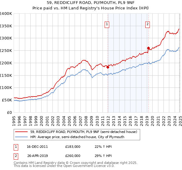 59, REDDICLIFF ROAD, PLYMOUTH, PL9 9NF: Price paid vs HM Land Registry's House Price Index