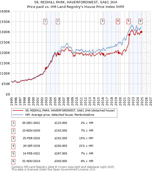 59, REDHILL PARK, HAVERFORDWEST, SA61 2HA: Price paid vs HM Land Registry's House Price Index