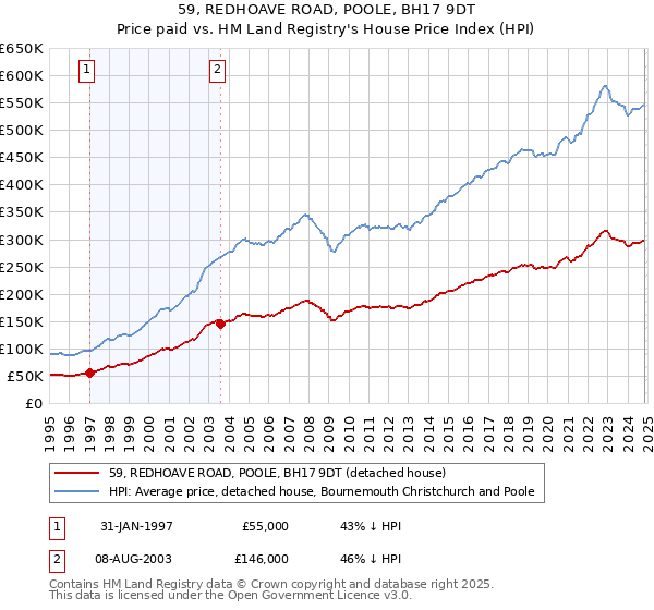 59, REDHOAVE ROAD, POOLE, BH17 9DT: Price paid vs HM Land Registry's House Price Index