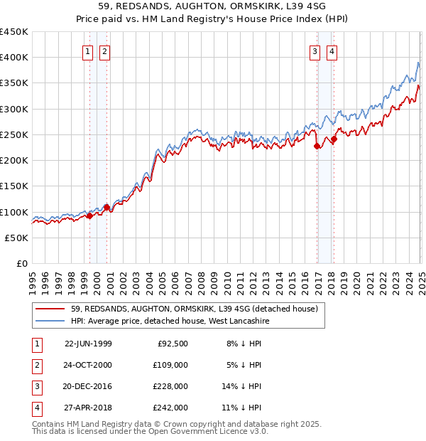 59, REDSANDS, AUGHTON, ORMSKIRK, L39 4SG: Price paid vs HM Land Registry's House Price Index