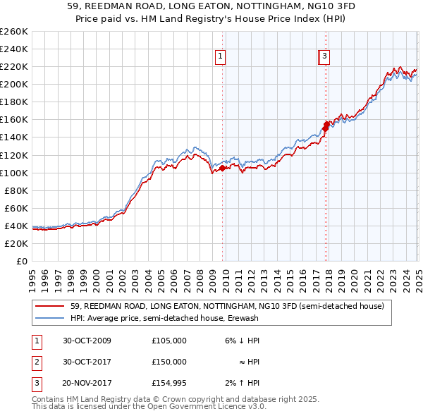 59, REEDMAN ROAD, LONG EATON, NOTTINGHAM, NG10 3FD: Price paid vs HM Land Registry's House Price Index