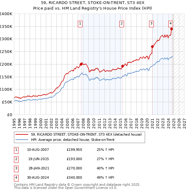 59, RICARDO STREET, STOKE-ON-TRENT, ST3 4EX: Price paid vs HM Land Registry's House Price Index