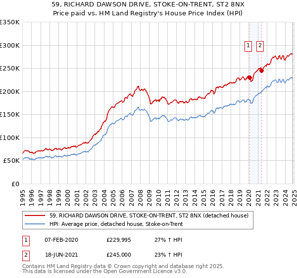 59, RICHARD DAWSON DRIVE, STOKE-ON-TRENT, ST2 8NX: Price paid vs HM Land Registry's House Price Index