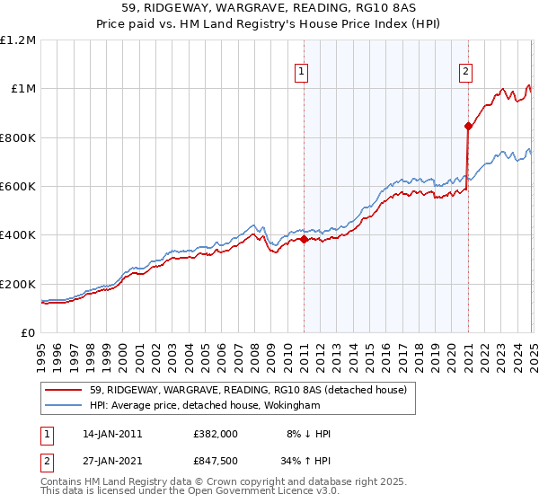 59, RIDGEWAY, WARGRAVE, READING, RG10 8AS: Price paid vs HM Land Registry's House Price Index