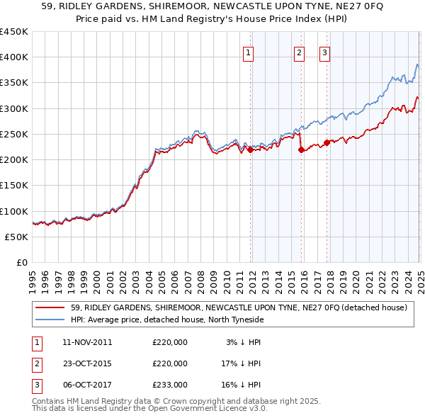 59, RIDLEY GARDENS, SHIREMOOR, NEWCASTLE UPON TYNE, NE27 0FQ: Price paid vs HM Land Registry's House Price Index