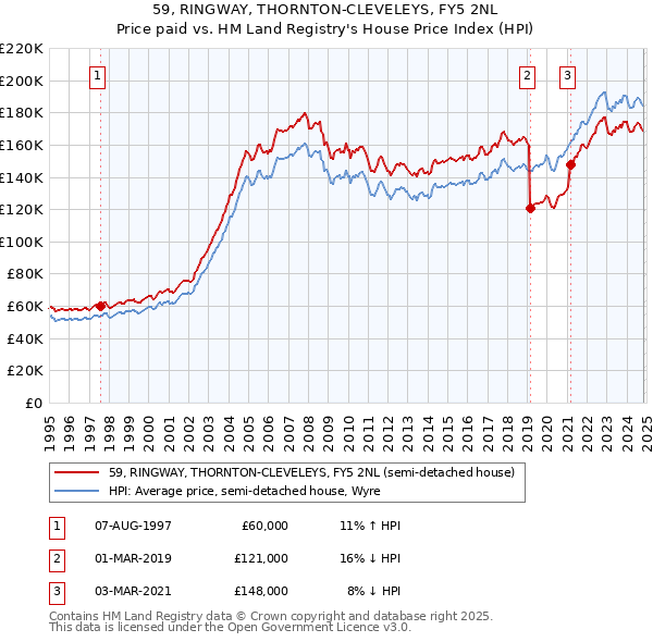 59, RINGWAY, THORNTON-CLEVELEYS, FY5 2NL: Price paid vs HM Land Registry's House Price Index