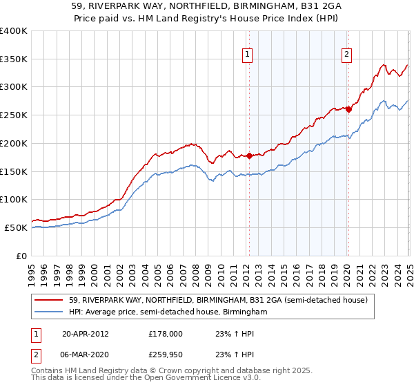 59, RIVERPARK WAY, NORTHFIELD, BIRMINGHAM, B31 2GA: Price paid vs HM Land Registry's House Price Index