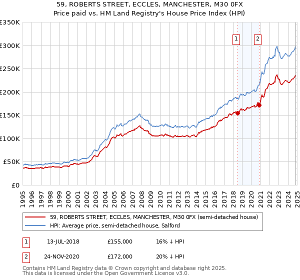 59, ROBERTS STREET, ECCLES, MANCHESTER, M30 0FX: Price paid vs HM Land Registry's House Price Index