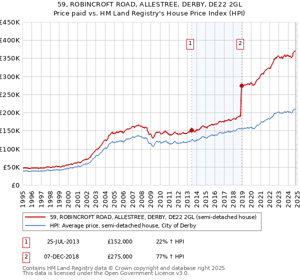 59, ROBINCROFT ROAD, ALLESTREE, DERBY, DE22 2GL: Price paid vs HM Land Registry's House Price Index