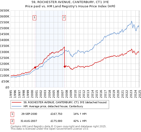 59, ROCHESTER AVENUE, CANTERBURY, CT1 3YE: Price paid vs HM Land Registry's House Price Index