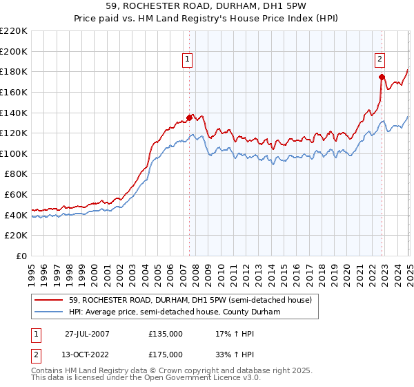 59, ROCHESTER ROAD, DURHAM, DH1 5PW: Price paid vs HM Land Registry's House Price Index