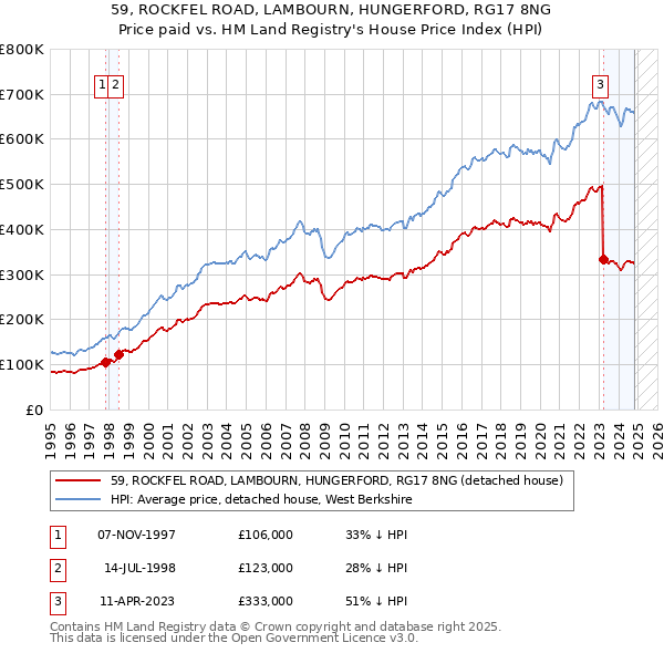 59, ROCKFEL ROAD, LAMBOURN, HUNGERFORD, RG17 8NG: Price paid vs HM Land Registry's House Price Index