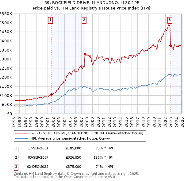 59, ROCKFIELD DRIVE, LLANDUDNO, LL30 1PF: Price paid vs HM Land Registry's House Price Index