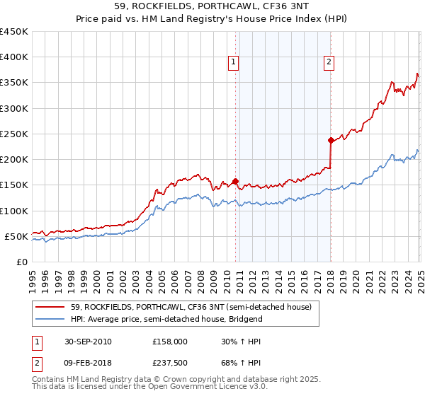 59, ROCKFIELDS, PORTHCAWL, CF36 3NT: Price paid vs HM Land Registry's House Price Index