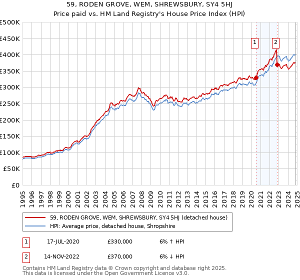 59, RODEN GROVE, WEM, SHREWSBURY, SY4 5HJ: Price paid vs HM Land Registry's House Price Index