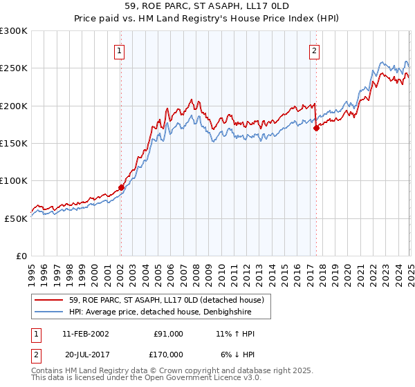 59, ROE PARC, ST ASAPH, LL17 0LD: Price paid vs HM Land Registry's House Price Index