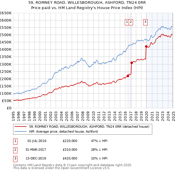 59, ROMNEY ROAD, WILLESBOROUGH, ASHFORD, TN24 0RR: Price paid vs HM Land Registry's House Price Index