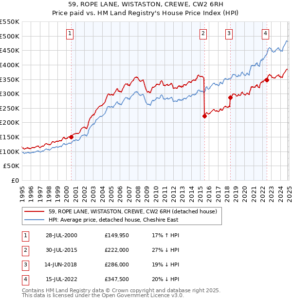 59, ROPE LANE, WISTASTON, CREWE, CW2 6RH: Price paid vs HM Land Registry's House Price Index