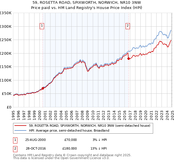 59, ROSETTA ROAD, SPIXWORTH, NORWICH, NR10 3NW: Price paid vs HM Land Registry's House Price Index